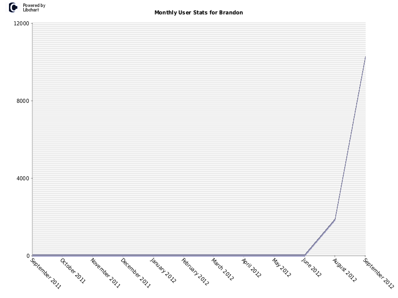 Monthly User Stats for Brandon